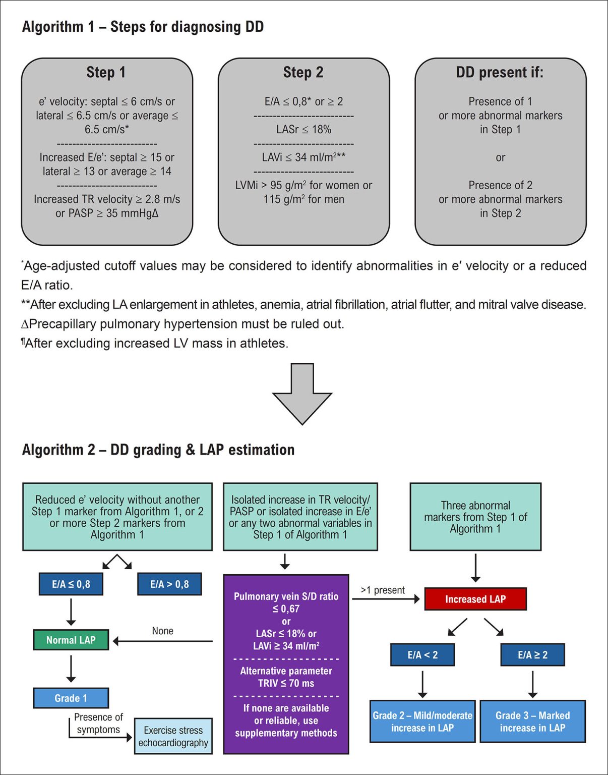 Recalibrating the Barometer: Echocardiography in Diastolic Dysfunction ...