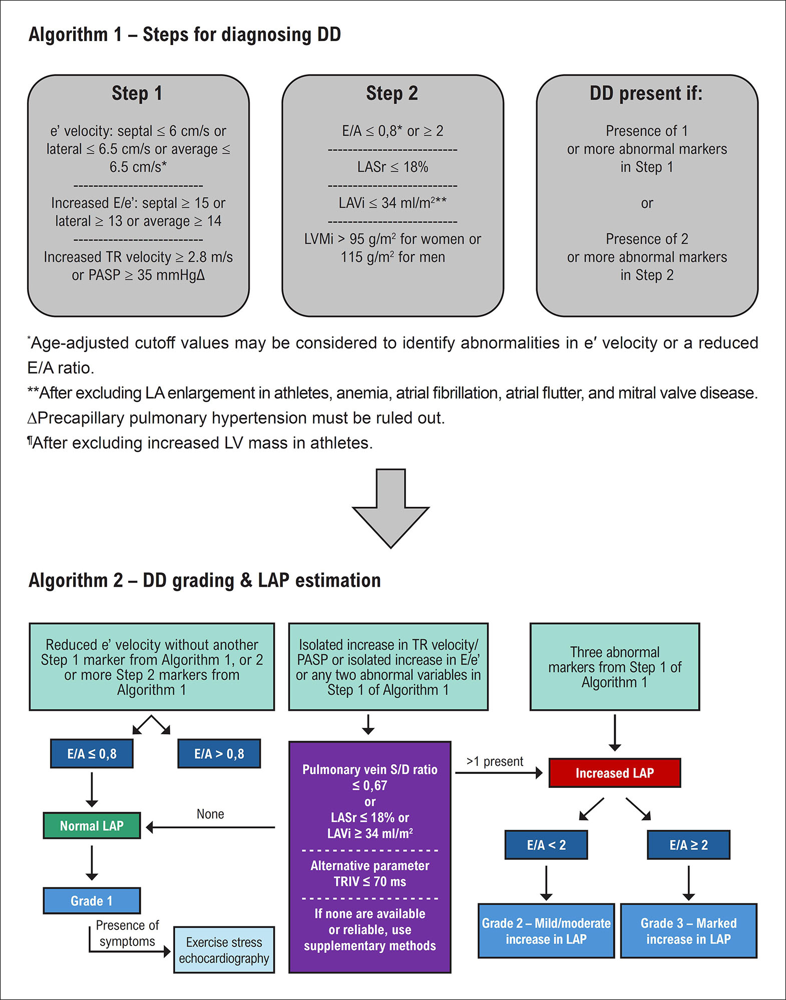 Diastolc Dysfunction Algorithm Recalibrating the Barometer: Echocardiography in Diastolic Dysfunction ...